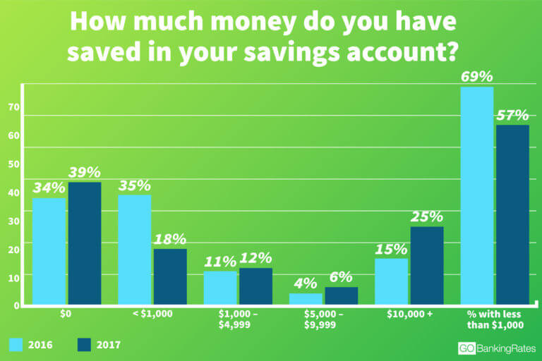 57% of Americans Have Less Than $1,000 in Savings