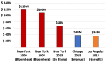 Bar Chart of highest spending in mayoral races by candidates in three cities including New York (2005, 2009, 2013), Chicago (2015) and Los Angeles (2013)