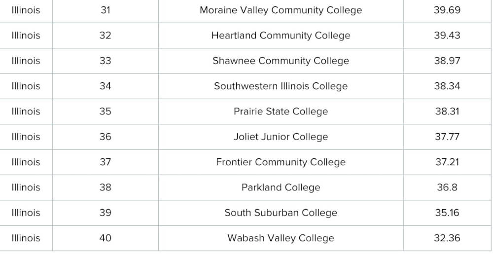 WalletHub's 10 worst community colleges in Illinois, based on national performance and statewide performance.