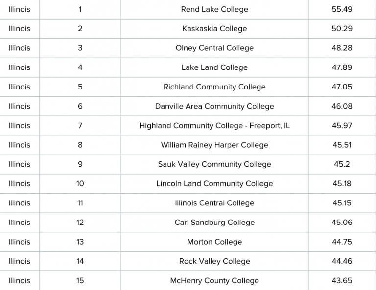 2018-Top-15-Community-Colleges-in-Illinois-768x593.jpg