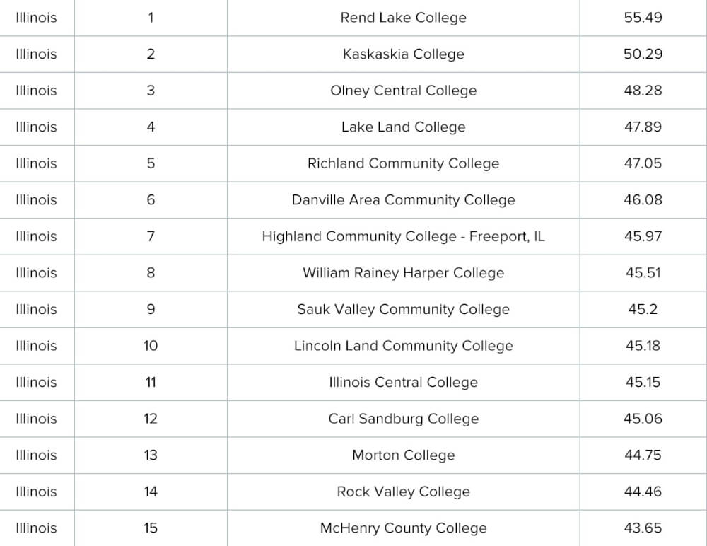 WalletHub lists the top 15 community colleges in the State of Illinois in its national comparative survey published in August 2018