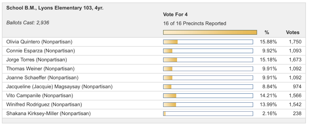 Lyons School District 103 unofficial election results from he April 2, 2019 election from the Cook CountyBoard.