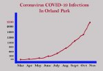 Chart showing steady increase in Coronavirus COVID-19 infections in Orland Park, according to IDPH data