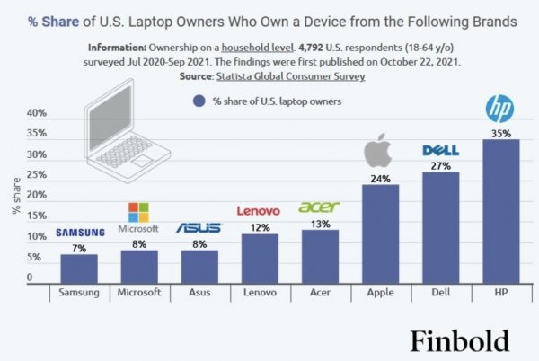 Graph: Apple trails HP and Dell as most popular brand in US