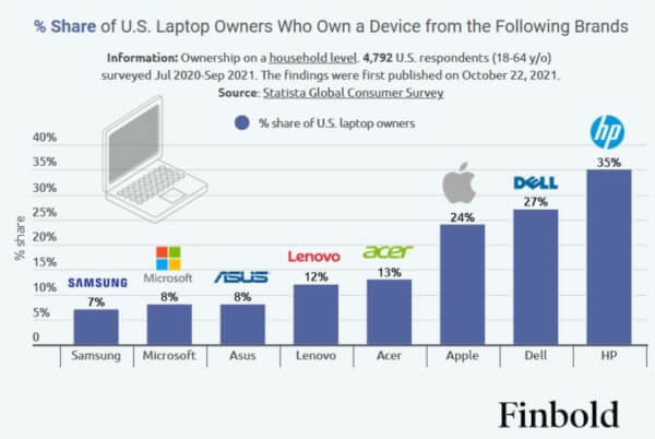 Apple trails HP and Dell as the third most popular laptop brand in the U.S.