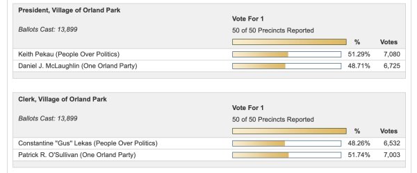 Vote totals in Orland Park race between Mayor Keith Pekau and former Mayor Dan McLaughlin.