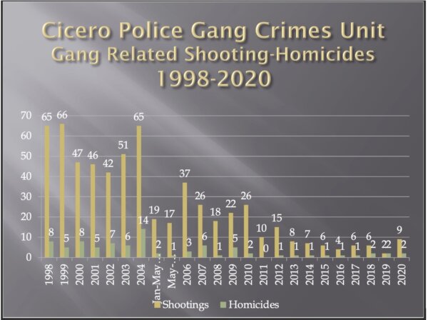 Chart of Cicero street gang shootings and homicides through 2020