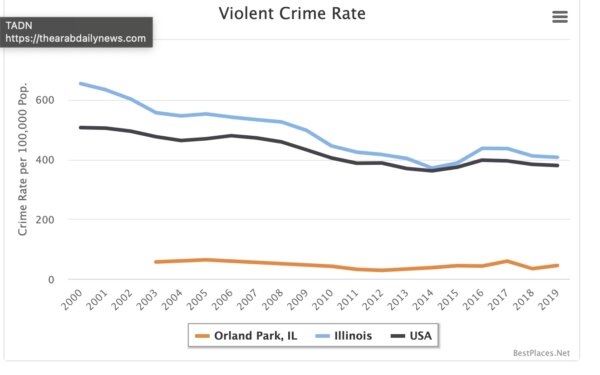 BestPlaces.net shows how violent crime has been steady in Orland Park since 2019. https://www.bestplaces.net/crime/city/illinois/orland_park
