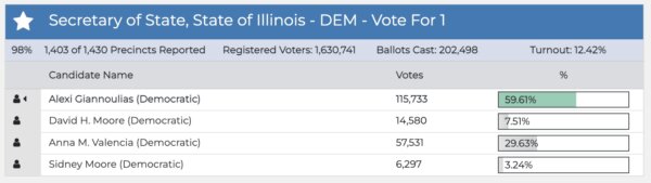 Preliminary election results for Illinois Secretary of State June 28, 2022 win by Alexi Giannoulias