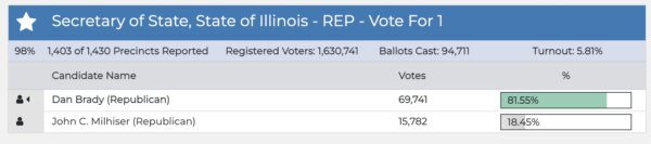 Dan Brady wins the Republican nomination for Illinois Secretary of State June 28, 2022