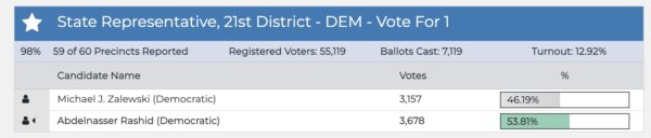 Abdelnasser Rashid unseat incumbent Mike Zalewski in the 21st Illinois House District, according to the preliminary vote totals.