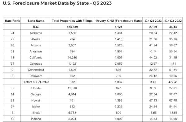 Foreclosures rise in 2023 in Illinois and states. Illinois ranks 6th highest rate