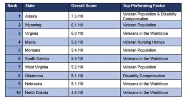 a new study has identified the best and worst states for veteran care and support based on factors including veteran community/population size, financial and housing support, employment opportunities, and state expenditure - Illinois has been ranked in the five worst states. The ranking, created by medical marijuana card experts at Leafwell, reveals the best states for veterans on a scale out of ten, considering factors like disability compensation, availability of nursing homes, employment rates, state spending, and veteran population density.  