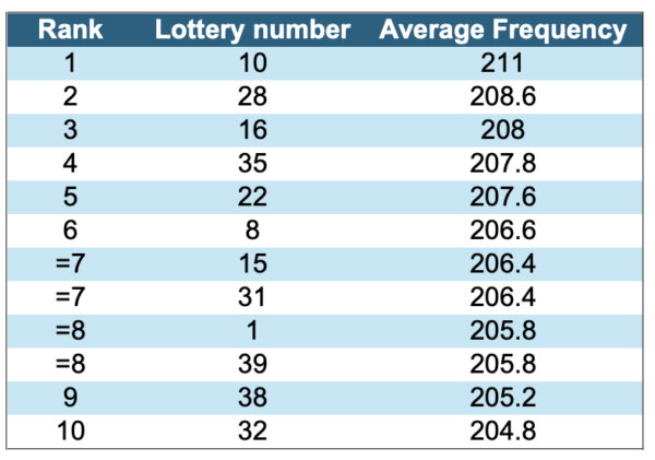 Lottery Geeks releases frequency of which numbers are most selected by lottery