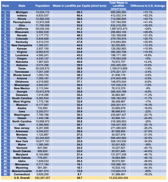 Table showing the amount of waste in landfills per capita in each state and America overall, as well as how each state compares to the U.S. Average. Table ranked from the highest amount of waste in landfills per capita to the lowest. https://www.itamg.com