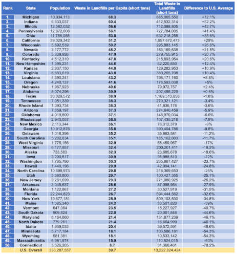 Table showing the amount of waste in landfills per capita in each state and America overall, as well as how each state compares to the U.S. Average. Table ranked from the highest amount of waste in landfills per capita to the lowest. https://www.itamg.com