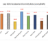 Source: Electric Power Monthly - U.S. Energy Information Administration (EIA)
