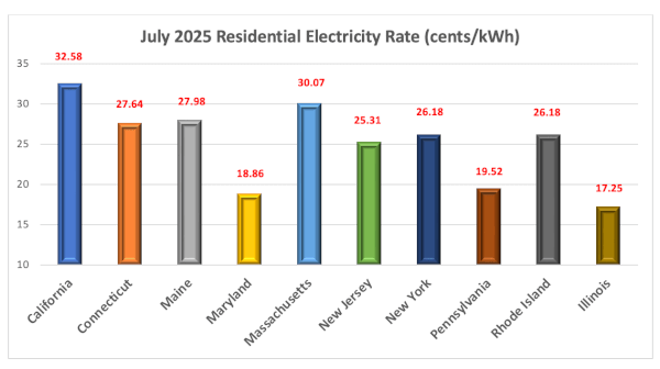 Source: Electric Power Monthly - U.S. Energy Information Administration (EIA)