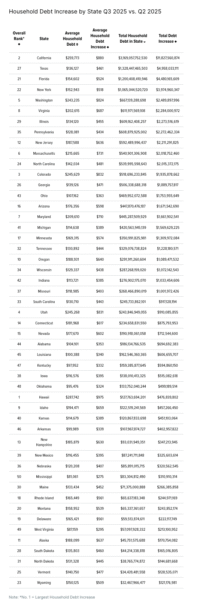 Wallet hub State debt chart