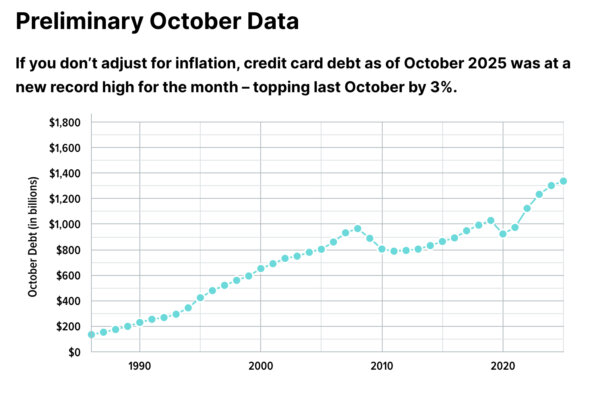 WalletHub debt chart Oct 2025