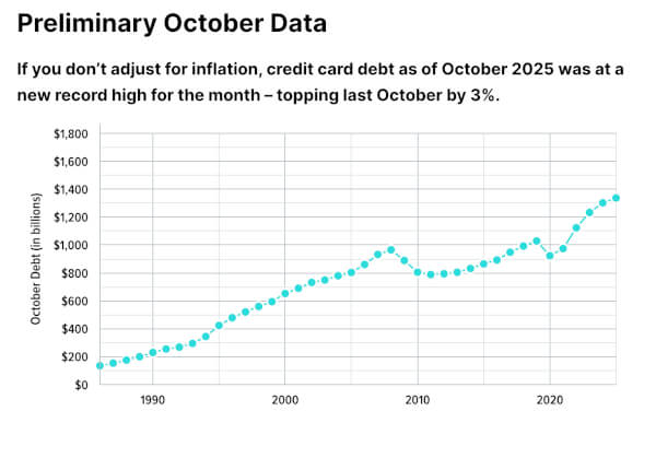 WalletHub debt chart Oct 2025