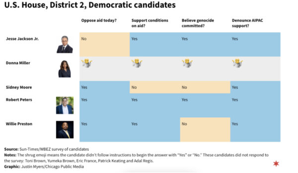 U.S. House, District 2, Democratic candidates March 17, 2026