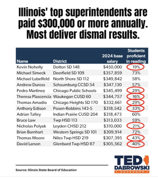 High school superintendent salaries and school reading proficiency levels. A chart put together by governor candidate Ted Dabrowski