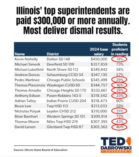 High school superintendent salaries and school reading proficiency levels. A chart put together by governor candidate Ted Dabrowski