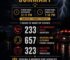 OFPD Storm dispatch data responses